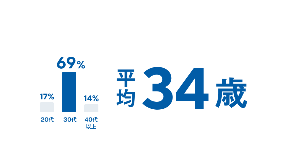 平均34歳。20代が17％、30代が69％、40代以上が14％。