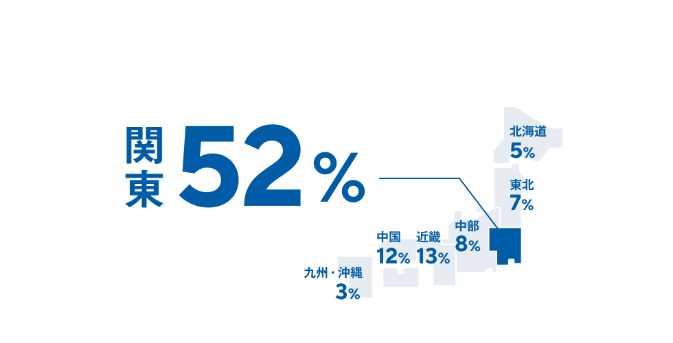 関東が52％、近畿が13％、中国が12％、中部が8％、東北が7％、北海道が5％、九州・沖縄が3％。