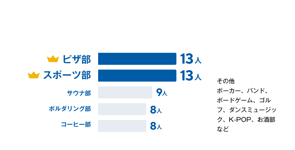 ピザ部が13人、スポーツ部が13人、サウナ部が9人、ボルダリング部が8人、コーヒー部が8人、その他ポーカー、バンド、ボードゲーム、ゴルフ、ダンスミュージック、K-POP、お酒部など。