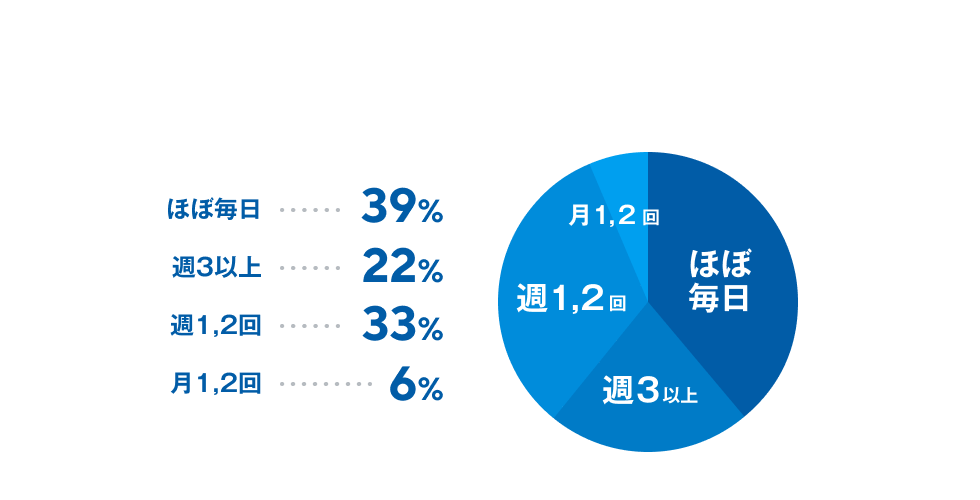 ほぼ毎日が39％、週3以上が22％、週1〜2回が33％、月1〜2回が6％。