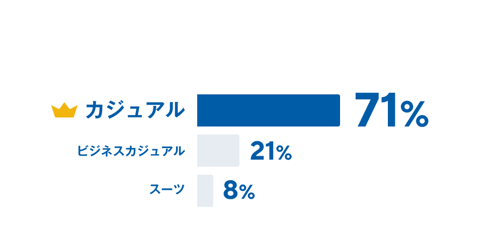 カジュアルが71％、スーツが8％、ビジネスカジュアルが21％。