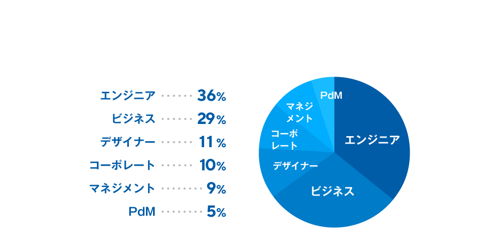 エンジニアが36％、ビジネスが29％、デザイナーが11％、コーポレートが10％、マネジメントが9％、PdMが5%。