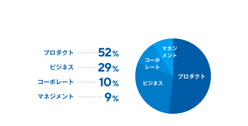 プロダクトが52％、ビジネスが29％、コーポレートが10％、マネジメントが9％。